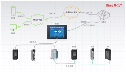 步科M-IoT機器物聯網到底能帶來什么？看完這幾個例子您就懂了