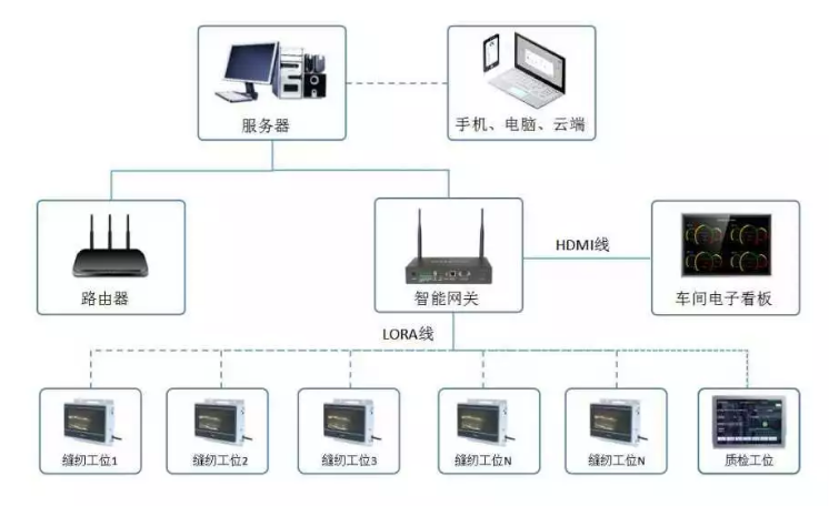 生產管理系統, 工廠數字化升級, 數字化工廠解決方案