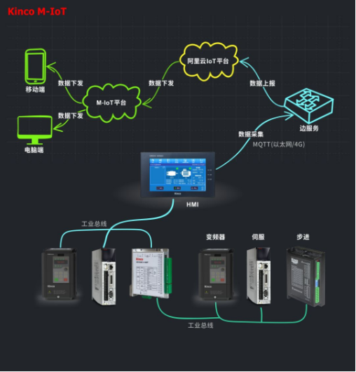 選擇步科，選擇M-IoT機(jī)器物聯(lián)網(wǎng)解決方案