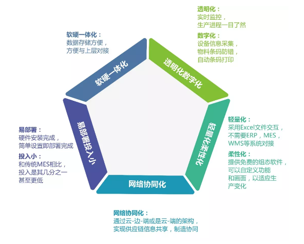 智能制造解決方案, 數字化工廠, 數字化升級, 數據采集