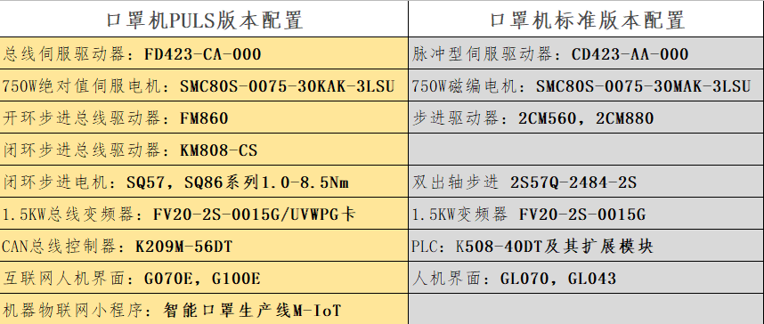 口罩機控制系統, HMI, 伺服電機, 伺服驅動器, 物聯網