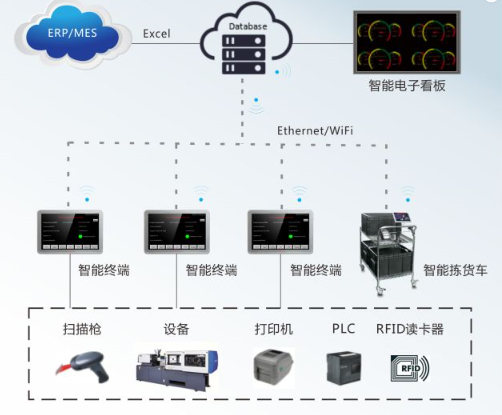 智慧工廠, 數字化, 數字化生產線