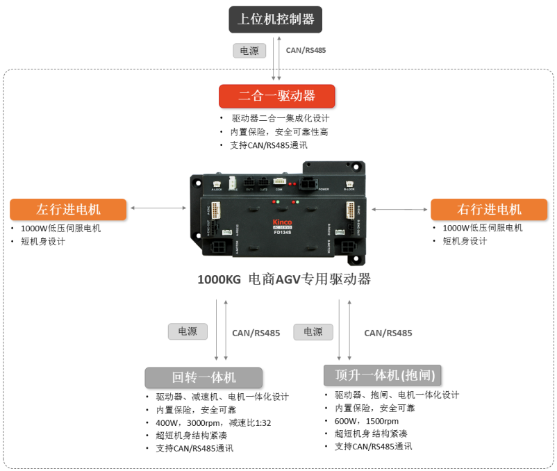 AGV, 低壓伺服, AGV運(yùn)動(dòng)控制, 模塊化生產(chǎn)的優(yōu)點(diǎn) AGV, 低壓伺服, AGV運(yùn)動(dòng)控制, 模塊化生產(chǎn)的優(yōu)點(diǎn)