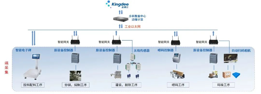 食品行業解決方案; 食品數字化轉型升級; 數字化轉型; 數字化管理; 數據采集終端; 智慧工廠解決方案; 智能物聯網網關; 數據采集設備; 邊緣計算; MES系統