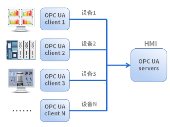 HMI; 物聯HMI; 組態軟件; HMI組態軟件; HMI軟件; HMI遠程監控; HMI程序; 人機界面組態軟件; 組態軟件有哪些功能; 組態軟件有哪些