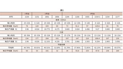 變頻器, 四象限變頻器, 什么是四象限變頻器, 四象限變頻器有哪些, 四象限變頻技術, 抽油機