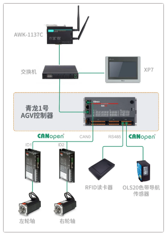 AGV控制器, AGV控制器方案, AGV解決方案, AGV控制器供應商, AGV控制器廠家, AGV控制系統原理