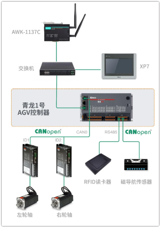 AGV控制器, AGV控制器方案, AGV解決方案, AGV控制器供應商, AGV控制器廠家, AGV控制系統原理