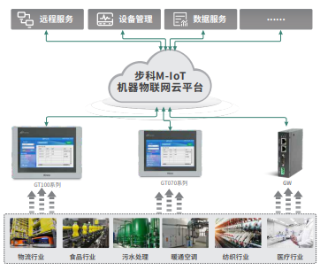機器物聯網解決方案, 物聯型HMI, 物流網網關, 設備管理, 遠程監控, 數據服務