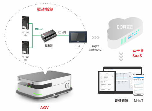 移動機器人運動控制系統, AGV運動控制解決方案, AGV控制器, 低壓伺服, 伺服電機, 伺服驅動器