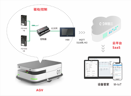 低壓伺服, 伺服系統(tǒng), 伺服電機(jī), 伺服驅(qū)動器, 伺服控制系統(tǒng), 運(yùn)功控制器, agv小車電機(jī), agv小車伺服, agv小車控制系統(tǒng), 智能物流解決方案