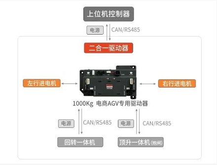 低壓伺服, 伺服系統(tǒng), 伺服電機(jī), 伺服驅(qū)動器, 伺服控制系統(tǒng), 運(yùn)功控制器, agv小車電機(jī), agv小車伺服, agv小車控制系統(tǒng), 智能物流解決方案
