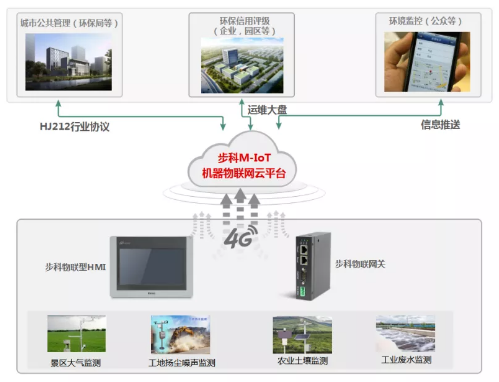 HMI, 物聯(lián)型HMI, 物聯(lián)網(wǎng)關(guān), 環(huán)境監(jiān)測系統(tǒng)方案, 環(huán)境監(jiān)測設(shè)備, 環(huán)境監(jiān)測數(shù)據(jù)遠程監(jiān)控