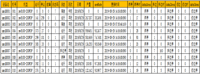 數字化紡織工廠, 現場智能終端, 數據采集器, LoRa無線數據采集設備, 工廠OEE, 設備在線監控