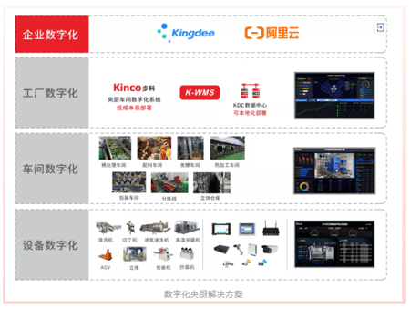HMI, 物聯型HMI, 物聯網, 伺服, 低壓伺服, 運動控制供應商, 物流解決方案, agv小車伺服, 醫療影像設備運動控制, 數字化中央廚房, 食品央廚, 運動控制領域最具影響力企業