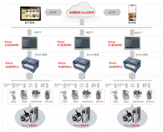 物聯(lián)型hmi, 伺服電機(jī)，plc，機(jī)械臂，自動(dòng)化煮面機(jī)