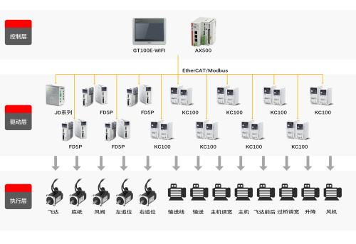 超越極限，精準高效——步科高速裱紙機解決方案